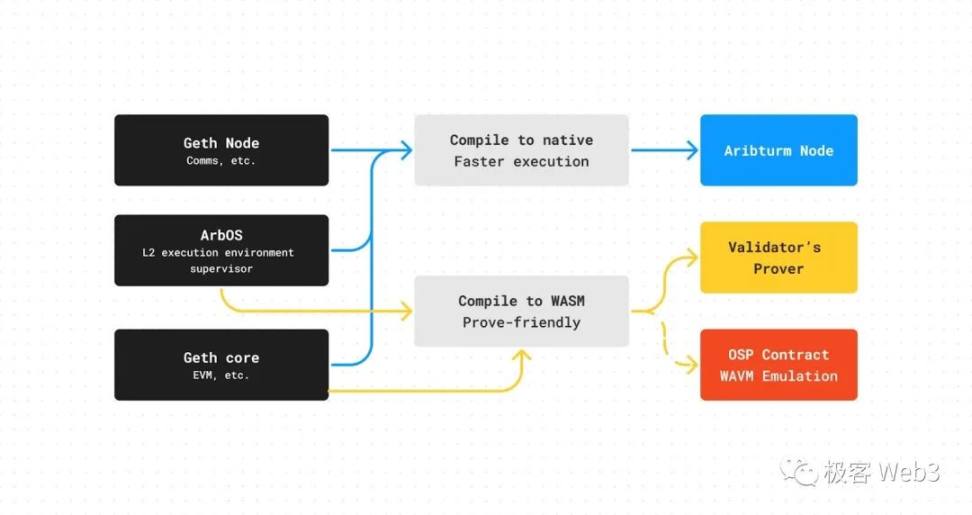 前Arbitrum技术大使解读Arbitrum的组件结构（上）