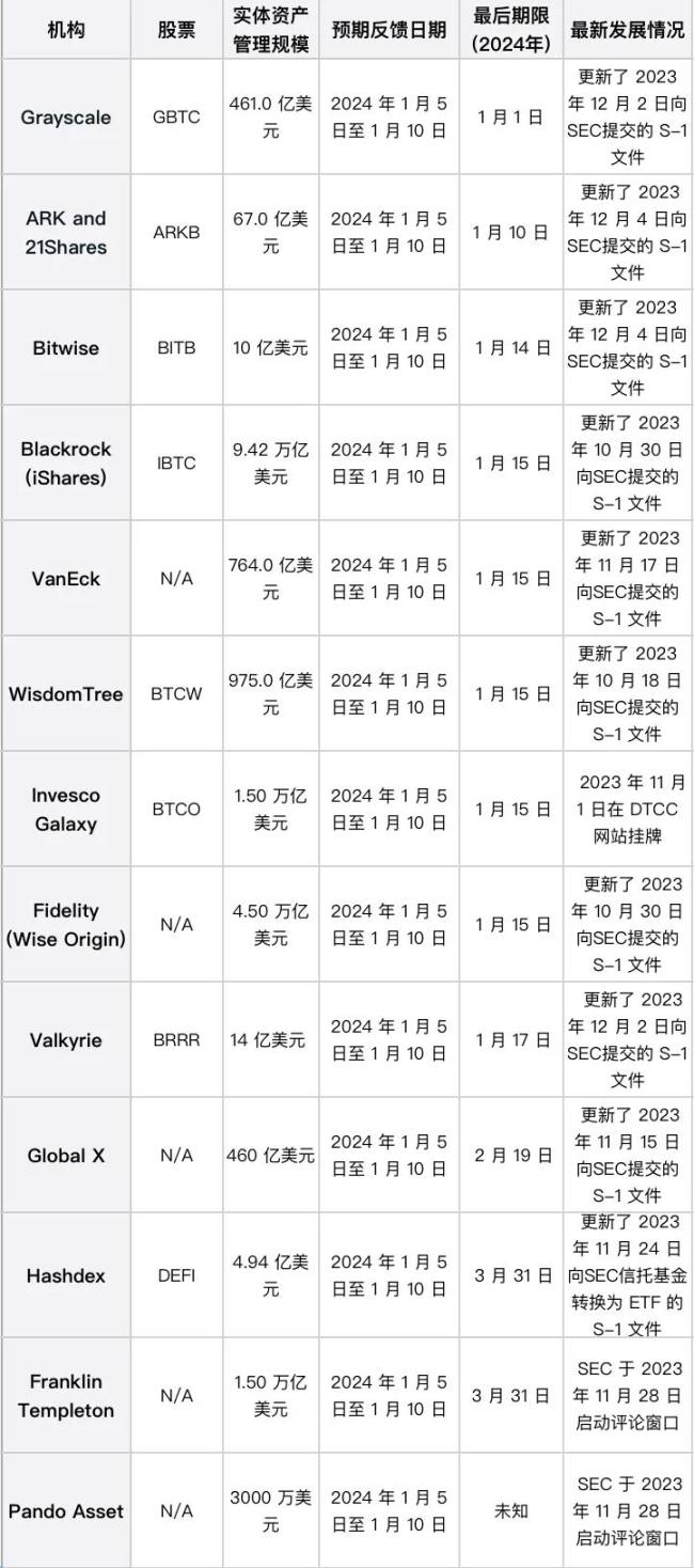 SEC最后批准期限临近，能否迎来BTC ETF黄金时代？