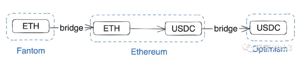 Layer2时代下,该如何拯救那破碎不堪的流动性?