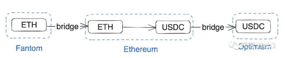 Layer2时代下，该如何拯救那破碎不堪的流动性？