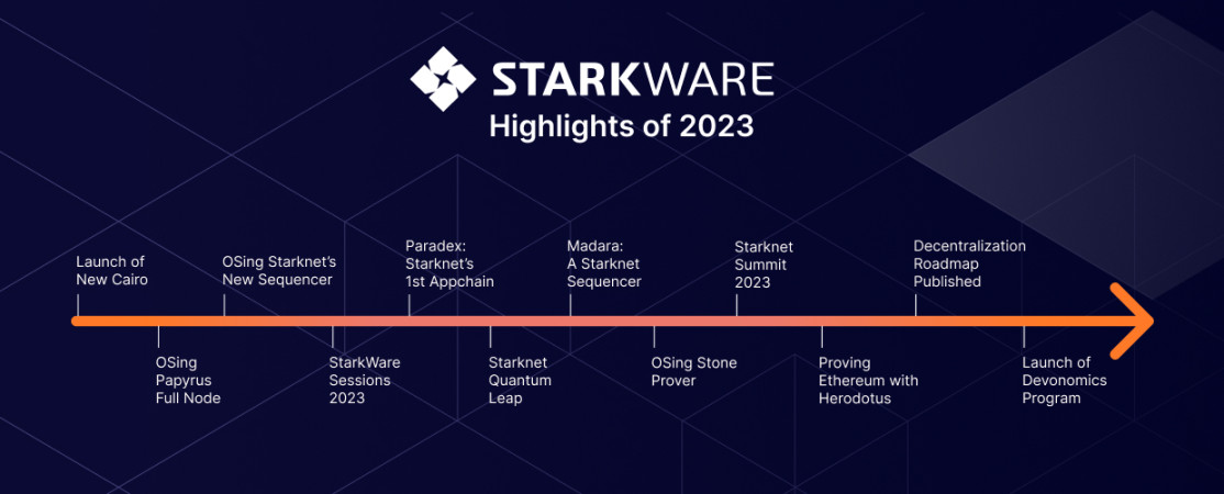 聚沙成塔：StarkWare 2023年度技术成就及回顾