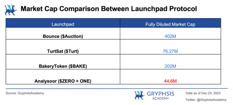 Analysoor(0,1)：百倍收益新战场，重塑Fair Launch的创新之旅