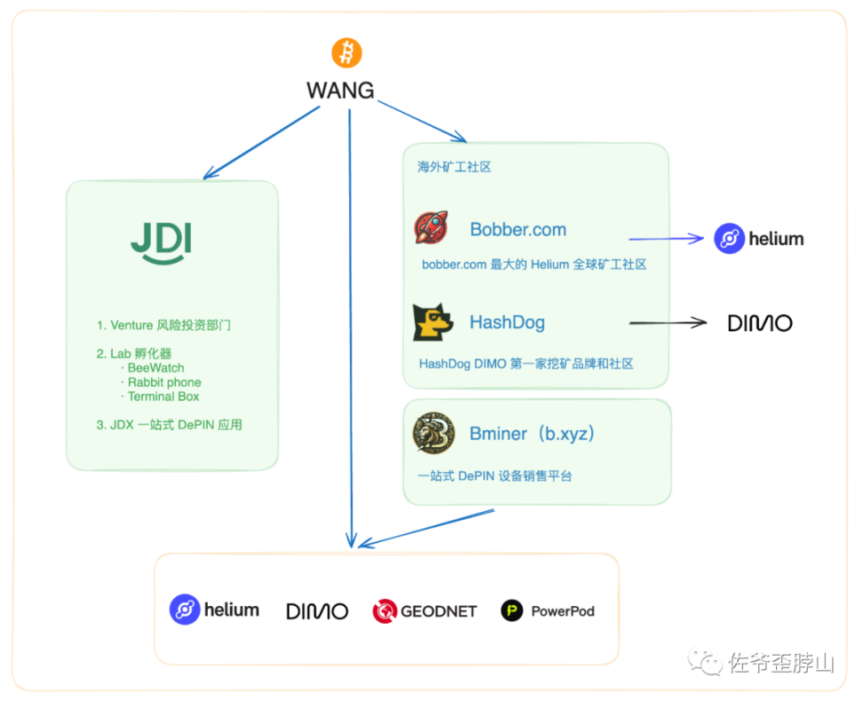 矿工浮沉背后的DePIN暗线:WANG、JDI和Helium Mobile