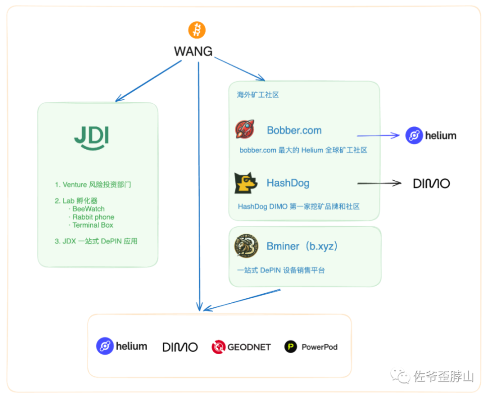 矿工浮沉背后的DePIN暗线：WANG、JDI和Helium Mobile