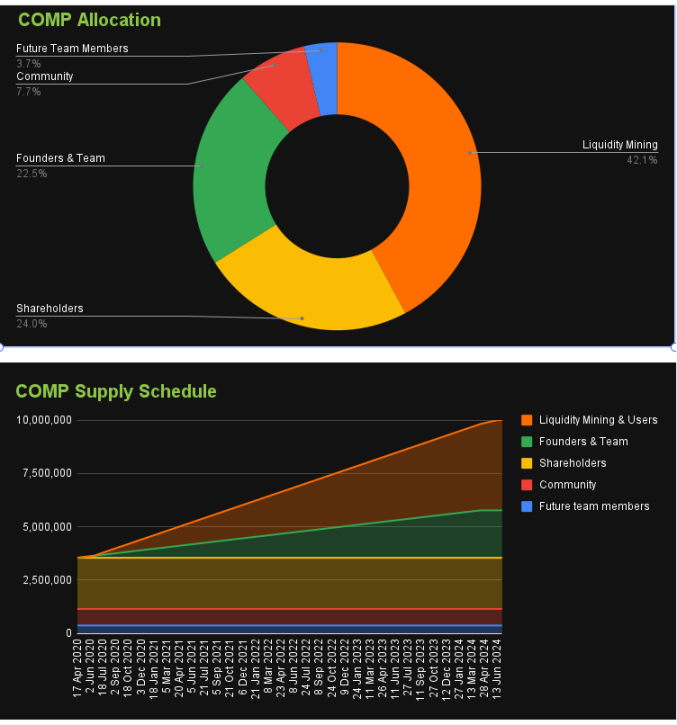 数据来源：https://www.coingecko.com/en/coins/compound/tokenomics