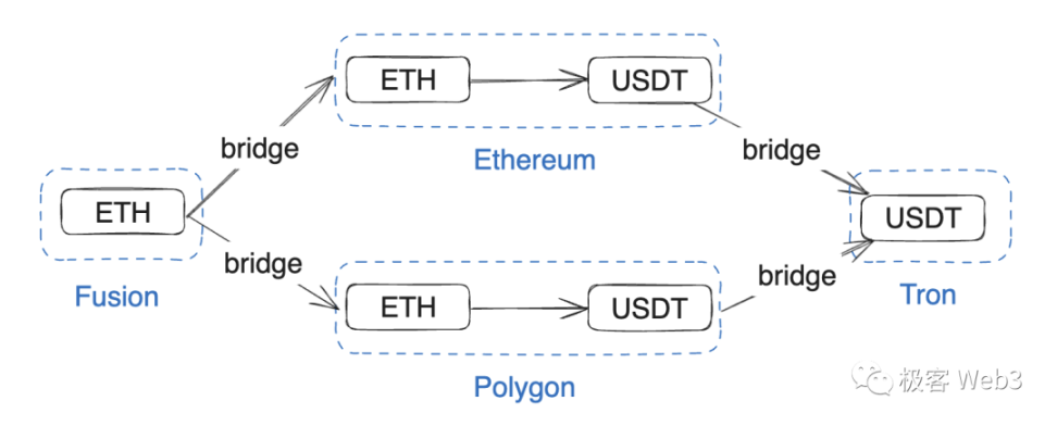 Layer2时代下,该如何拯救那破碎不堪的流动性?