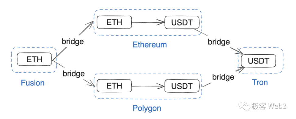 Layer2时代下，该如何拯救那破碎不堪的流动性？