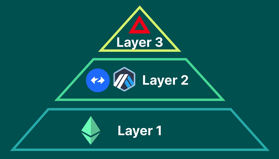 Layer3如何提高可扩展性？