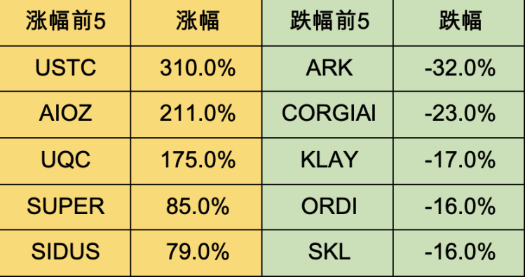 Foresight Ventures 周报｜多链生态进展火热，USTC团队行动引关注