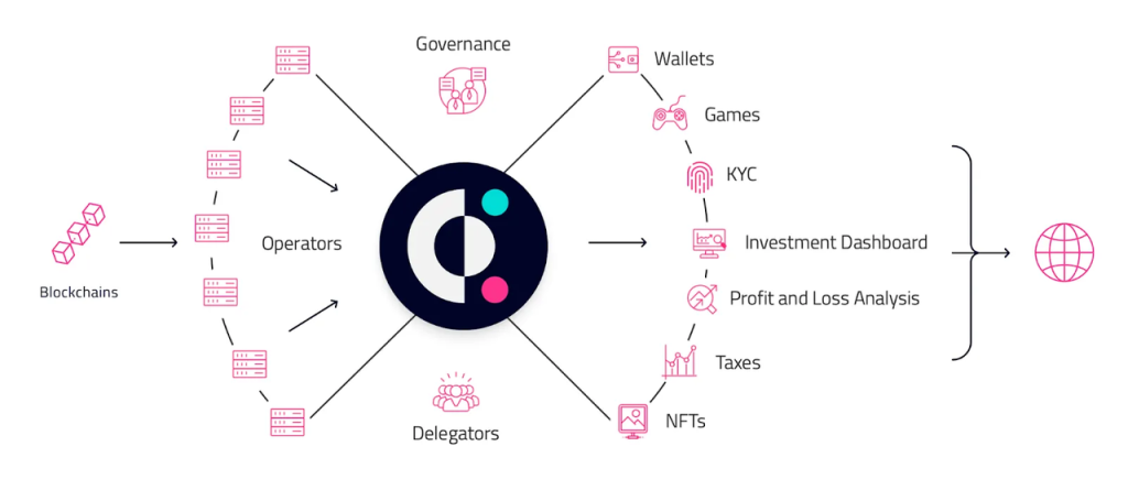 解读Covalent Network：去中心化基础设施赛道的遗珠