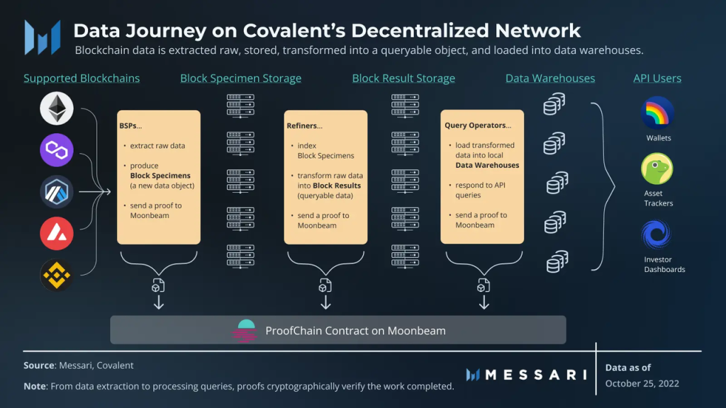 解读Covalent Network：去中心化基础设施赛道的遗珠