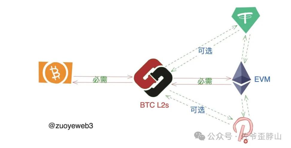 BTC L2范式和流派：Rollup-like终会胜出