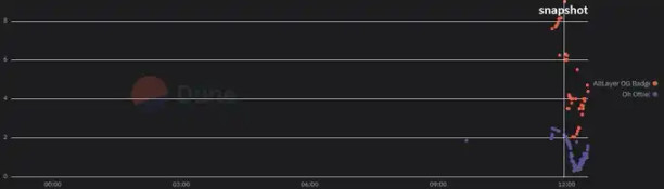 AltLayer OG NFT被扒出「老鼠仓操作」？AltLayer增长负责人发文澄清