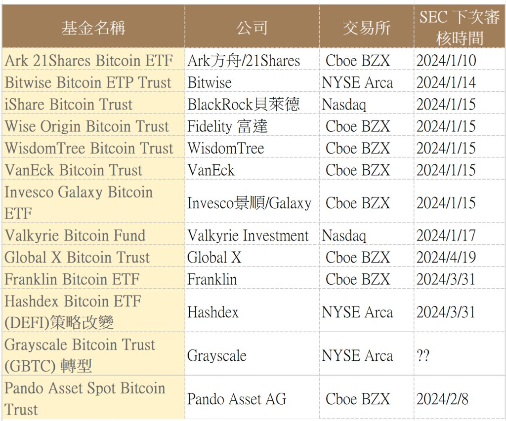 比特币现货ETF获批在即？一文梳理最新动态