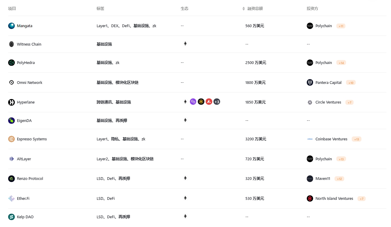 盘点Eigenlayer再质押赛道有机会获得空投的项目