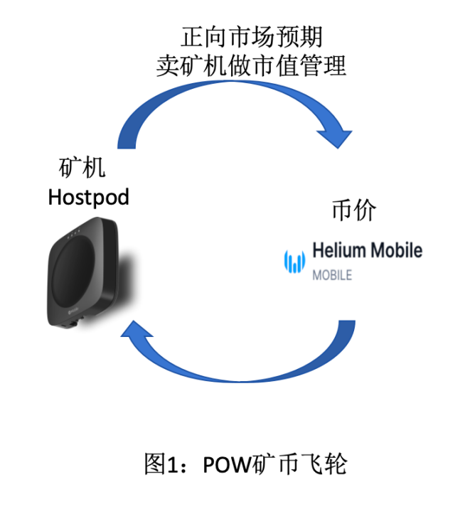 火热的Helium Mobile ，究竟是史诗级DePIN革命还是旁氏骗局？