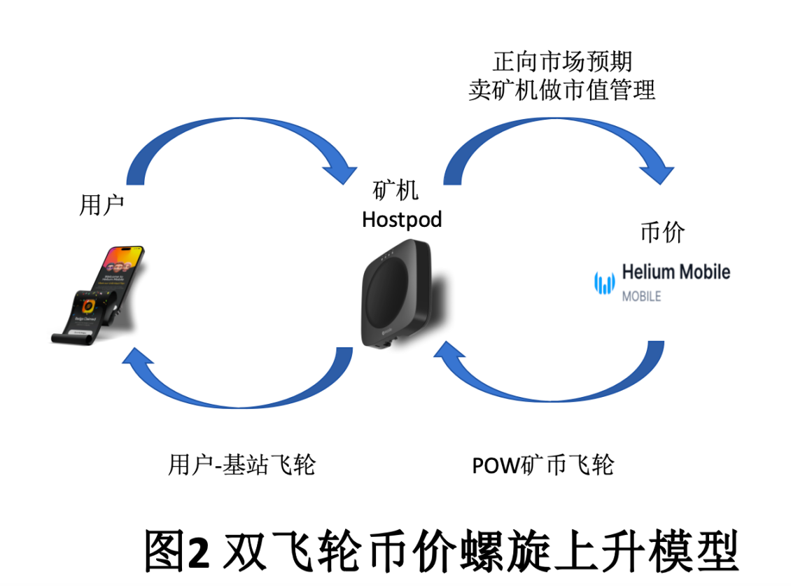 火热的Helium Mobile ，究竟是史诗级DePIN革命还是旁氏骗局？