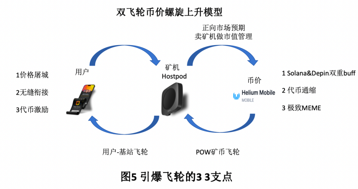 火热的Helium Mobile ，究竟是史诗级DePIN革命还是旁氏骗局？