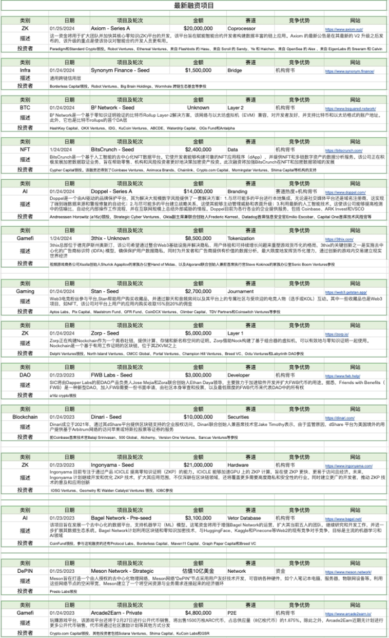 Foresight Ventures：BTC L2点燃市场，Jupiter引领meme热潮