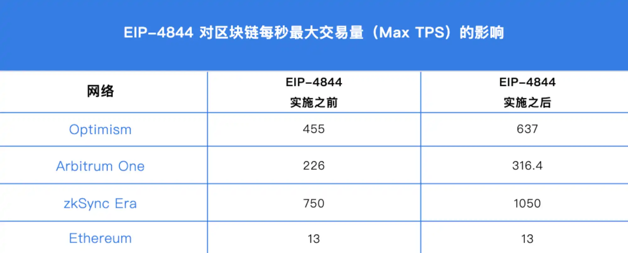 MT Capital:坎昆升级为以太坊生态再次注入新活力