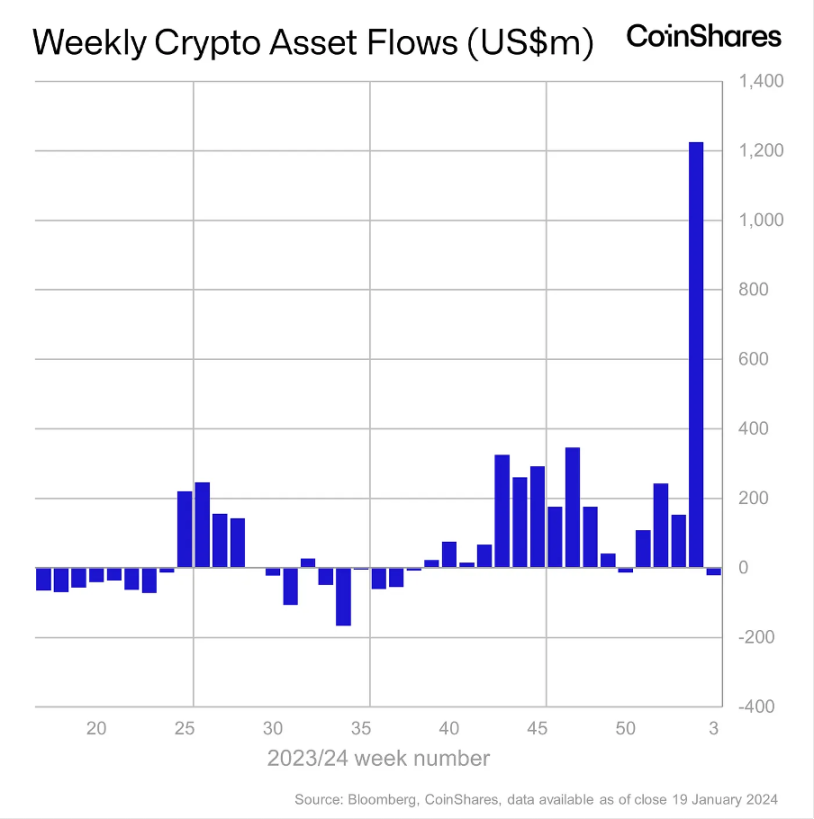 Foresight Ventures:BTC L2点燃市场,Jupiter引领meme热潮