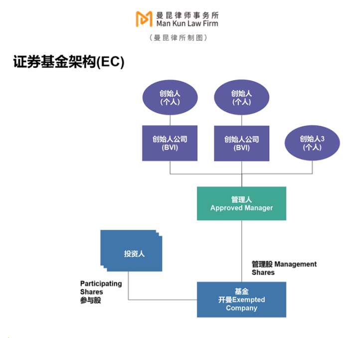 如何合规设立加密基金?