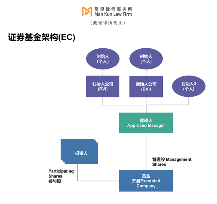 如何合规设立加密基金？