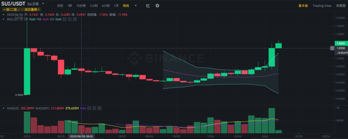 LD Capital：厚积薄发的新公链，Sui的近期发展