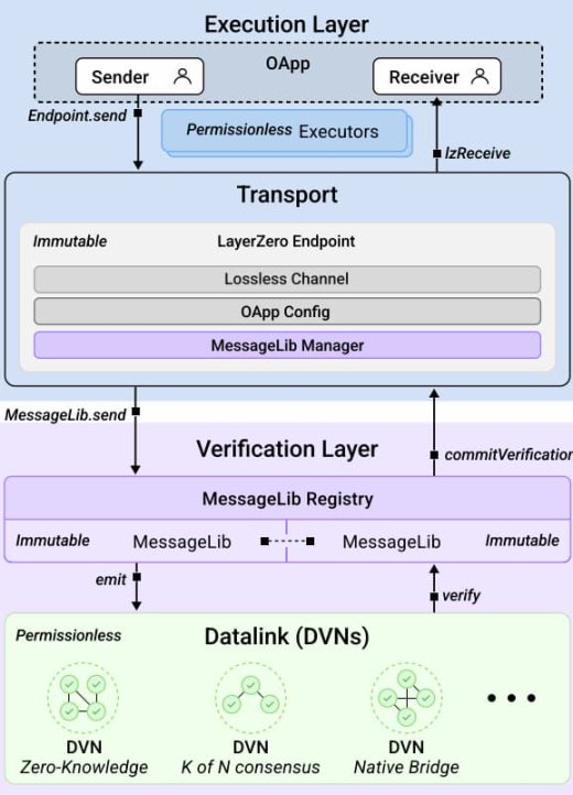 速读LayerZero V2核心协议设计：有何亮点和变化？