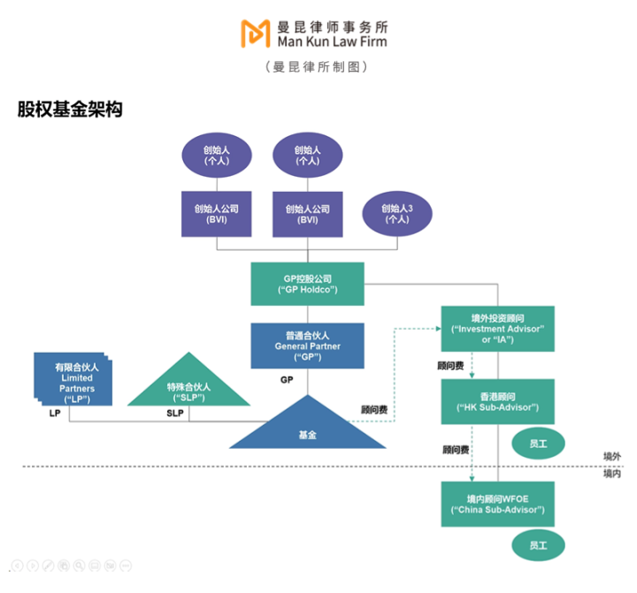 如何合规设立加密基金?