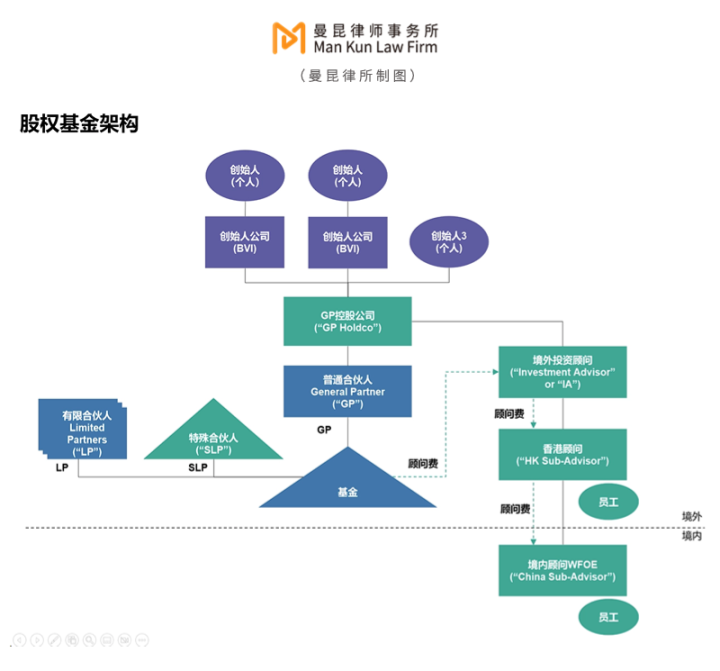 如何合规设立加密基金？