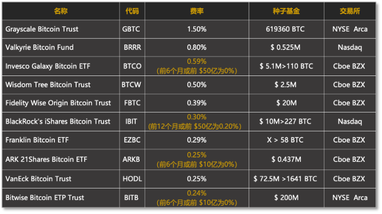 比特币ETF申请者 「交卷」 答案2天后揭晓