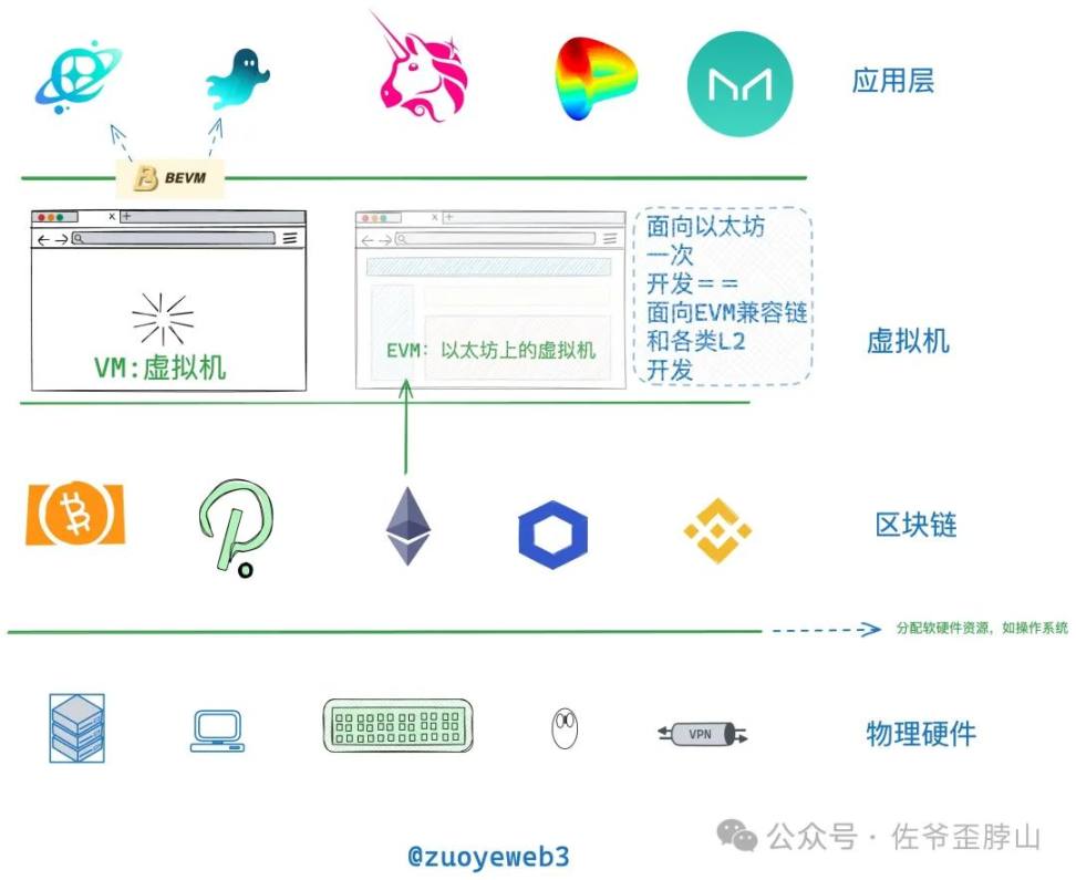 并行不止EVM，高性能L1（Sui）大战以太坊L2 ？