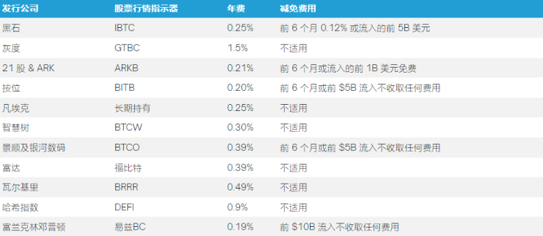 一文盘点2024年1月通过的那些比特币ETF