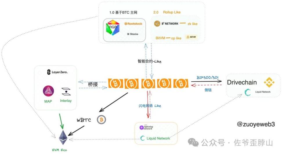 BTC L2范式和流派：Rollup-like终会胜出