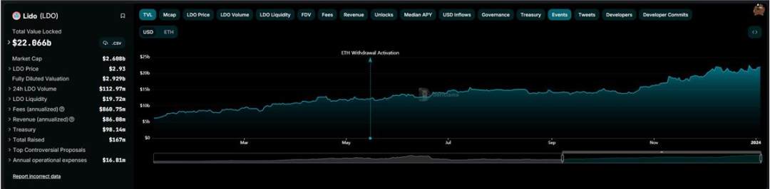 Vitalik再提分布式验证技术，为什么你应该重新关注Lido ？