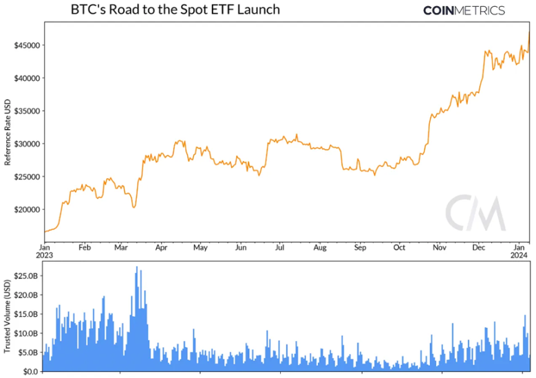 Coin Metrics：现货比特币ETF的市场结构