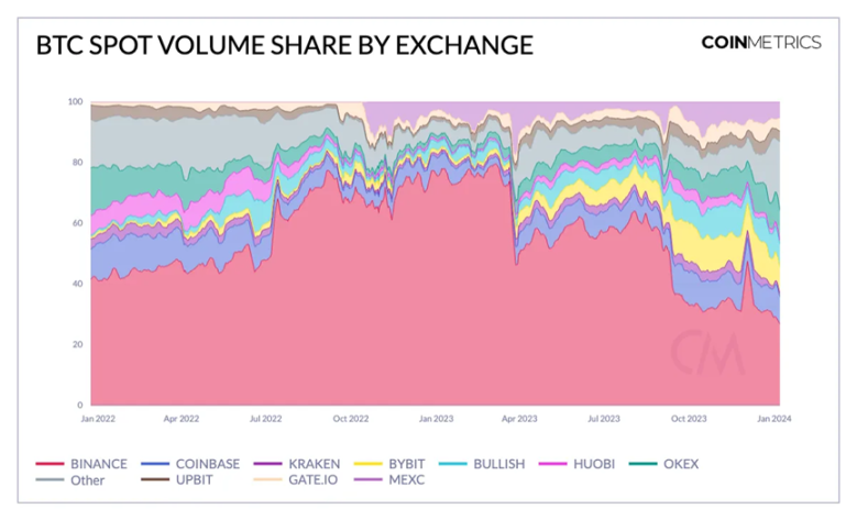 Coin Metrics：现货比特币ETF的市场结构