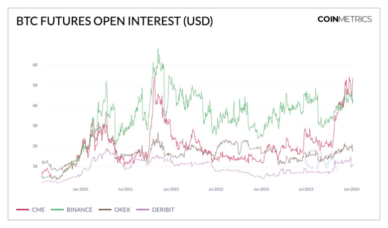 Coin Metrics：现货比特币ETF的市场结构