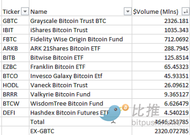 上市首日战绩斐然，现货比特币ETF交易额达46亿美元