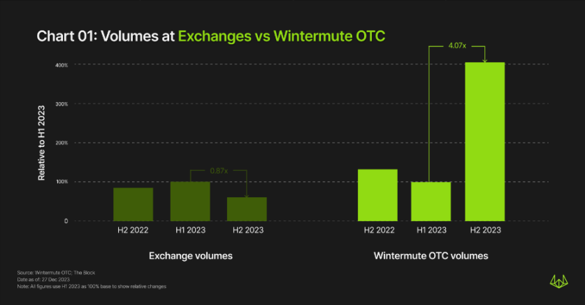 WintermuteOTC年度报告：下半年交易量增长 4 倍，TradFi重新兴起