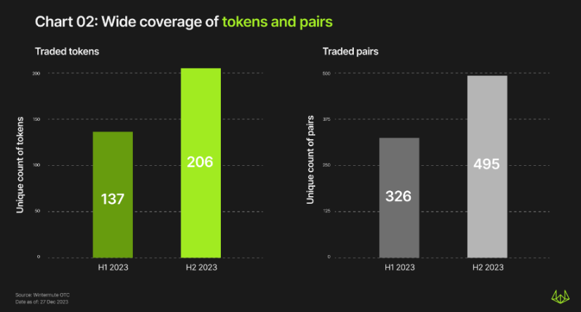 WintermuteOTC年度报告：下半年交易量增长 4 倍，TradFi重新兴起