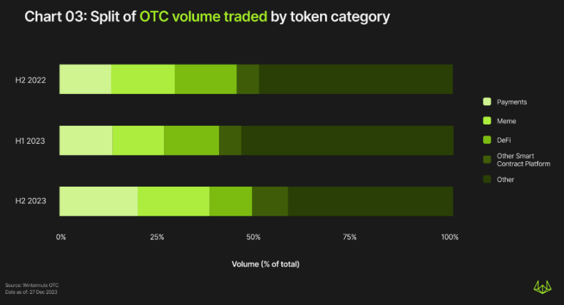 WintermuteOTC年度报告：下半年交易量增长 4 倍，TradFi重新兴起