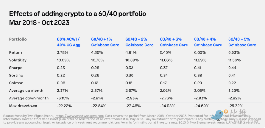 Coinbase出品，机构投资者必备：一季度加密市场指南解析