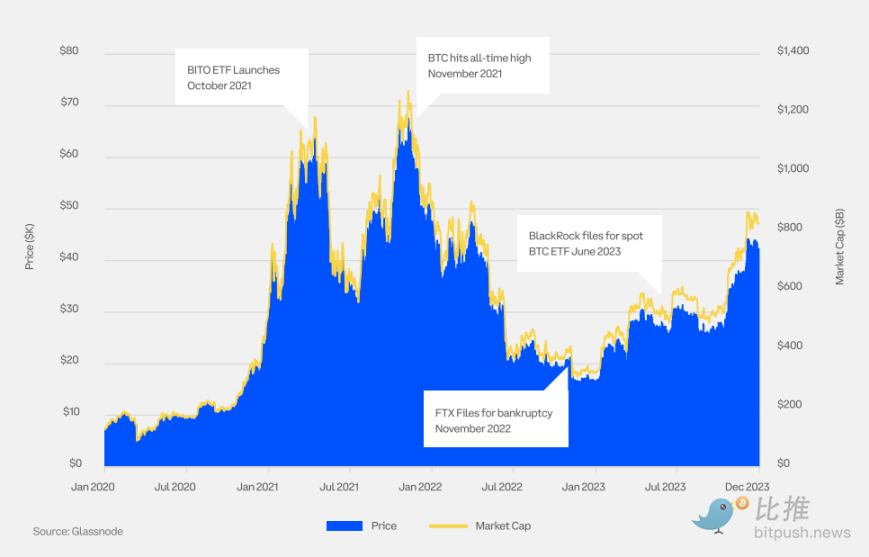 Coinbase出品，机构投资者必备：一季度加密市场指南解析