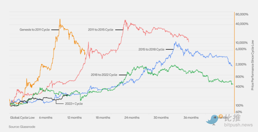 Coinbase出品，机构投资者必备：一季度加密市场指南解析