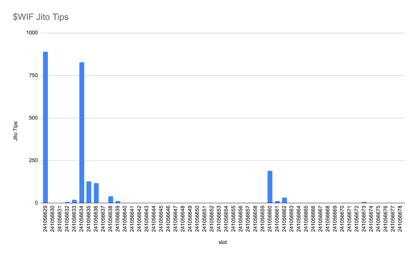 Solana土狗WIF暴涨背后：一位巨鲸被MEV套利的血泪史