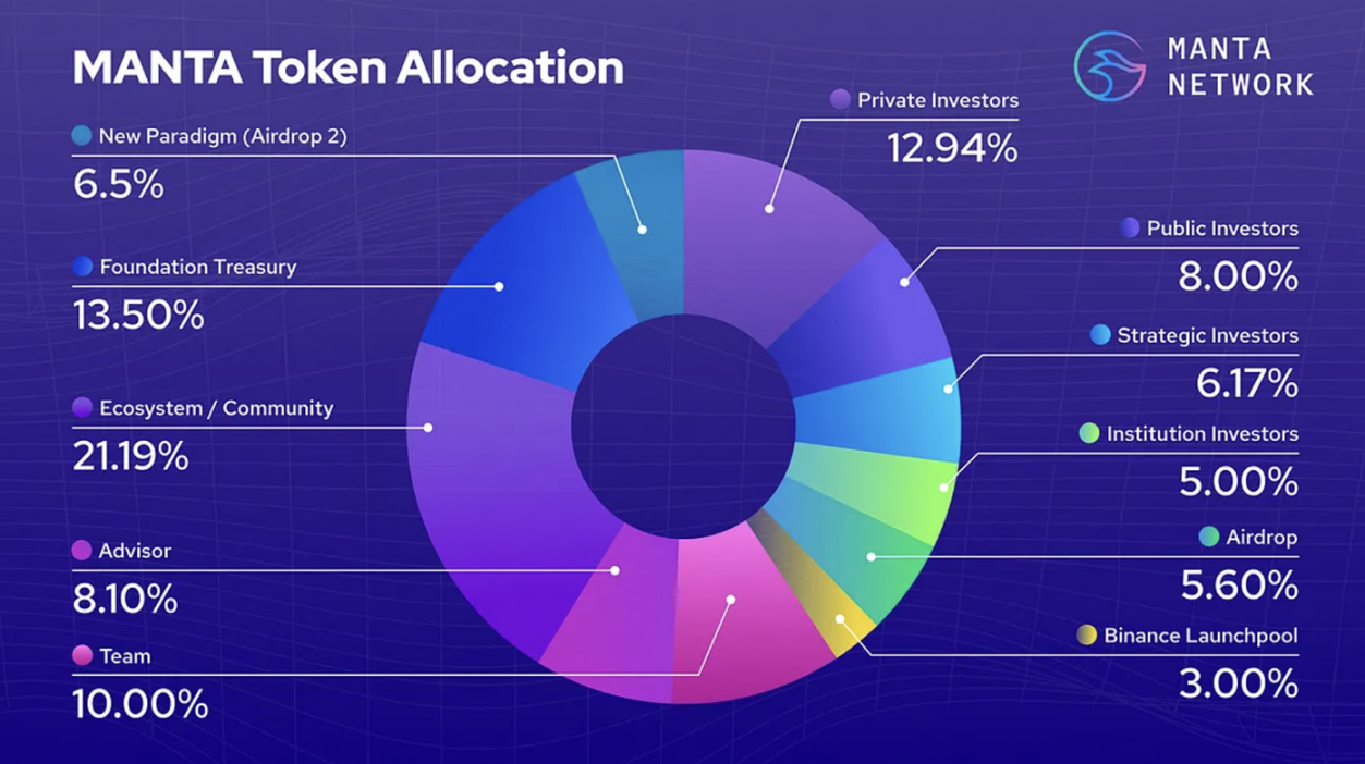 一文详解Manta Network代币经济模型