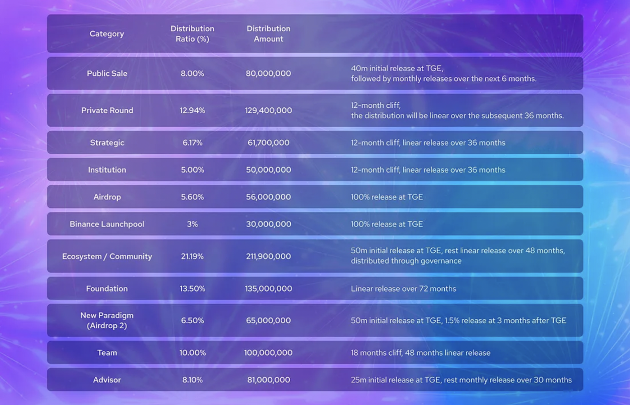 一文详解Manta Network代币经济模型