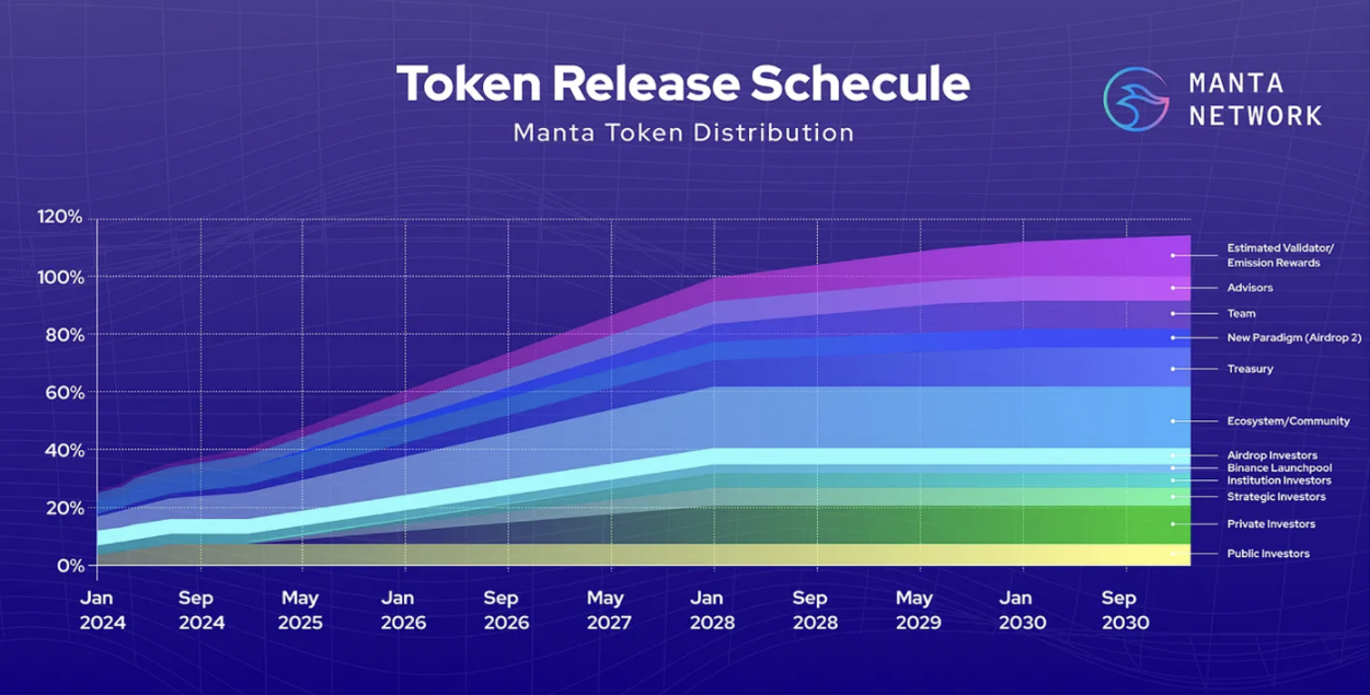 一文详解Manta Network代币经济模型